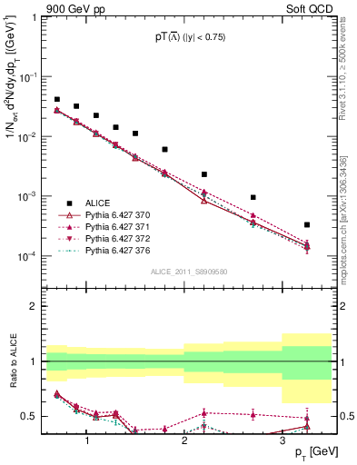 Plot of Lbar_pt in 900 GeV pp collisions