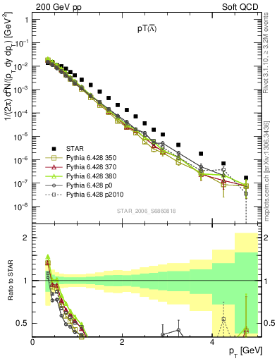 Plot of Lbar_pt in 200 GeV pp collisions