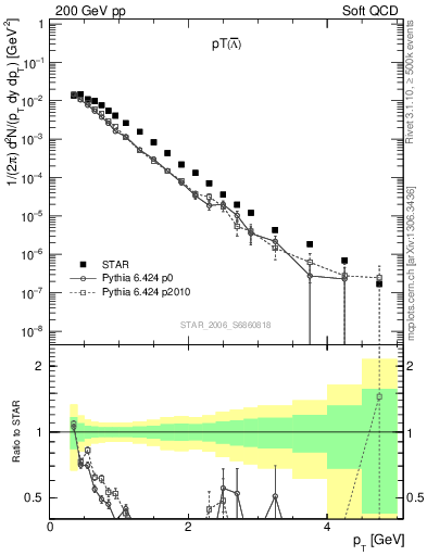 Plot of Lbar_pt in 200 GeV pp collisions