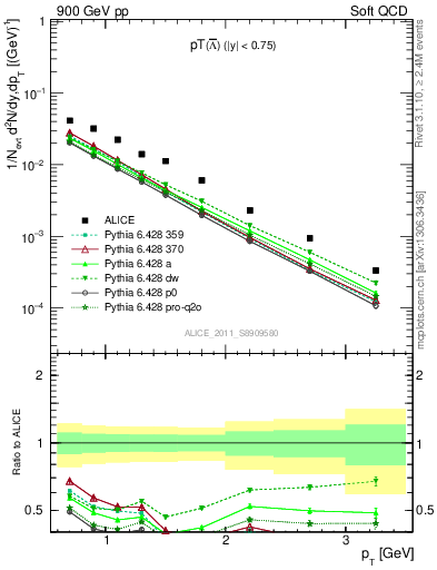 Plot of Lbar_pt in 900 GeV pp collisions