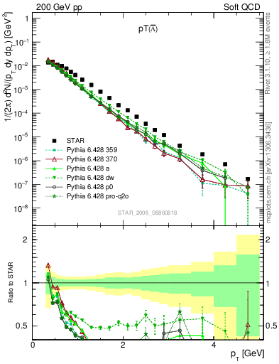 Plot of Lbar_pt in 200 GeV pp collisions