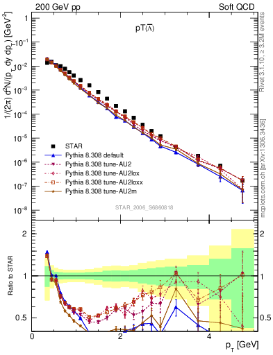 Plot of Lbar_pt in 200 GeV pp collisions