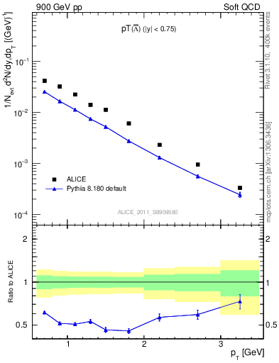 Plot of Lbar_pt in 900 GeV pp collisions