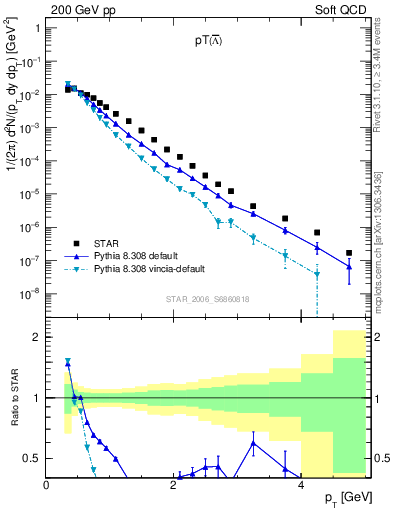 Plot of Lbar_pt in 200 GeV pp collisions