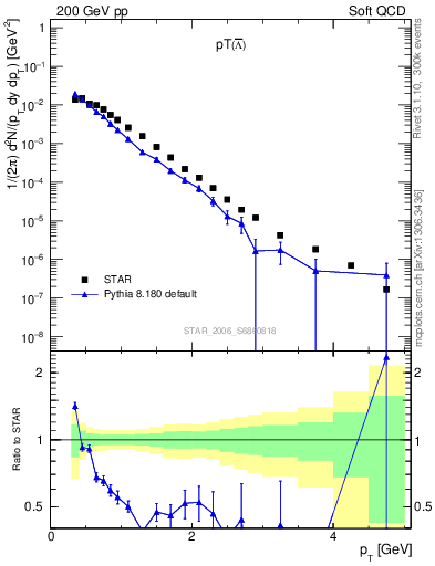 Plot of Lbar_pt in 200 GeV pp collisions