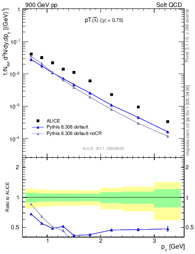 Plot of Lbar_pt in 900 GeV pp collisions