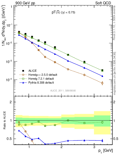 Plot of Lbar_pt in 900 GeV pp collisions