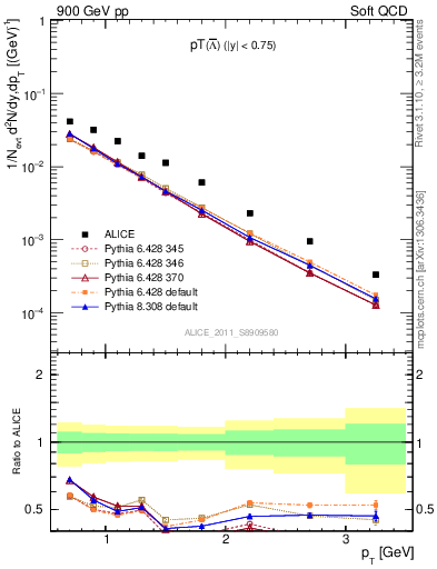 Plot of Lbar_pt in 900 GeV pp collisions