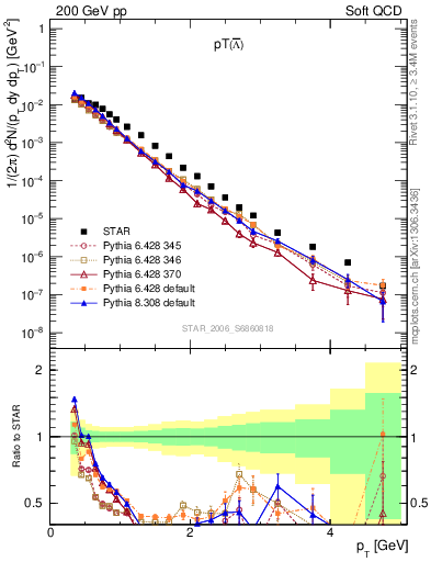 Plot of Lbar_pt in 200 GeV pp collisions