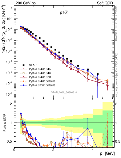 Plot of Lbar_pt in 200 GeV pp collisions