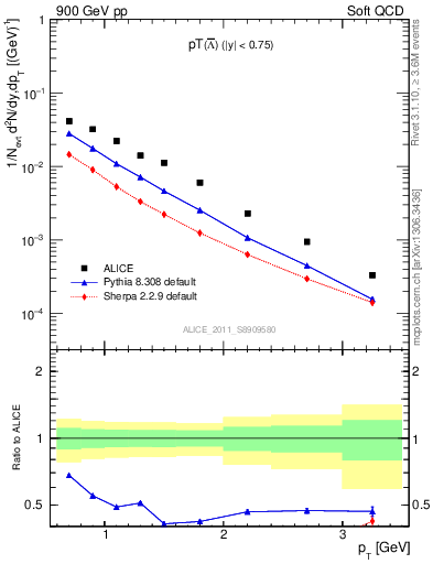 Plot of Lbar_pt in 900 GeV pp collisions