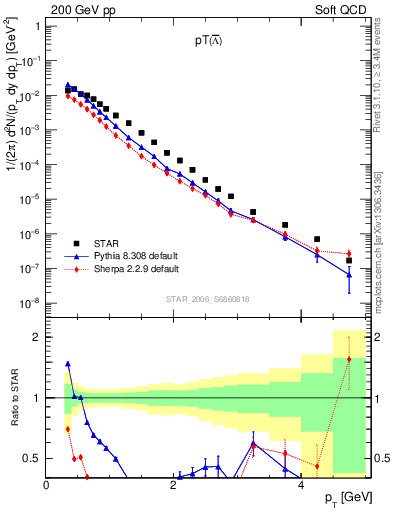 Plot of Lbar_pt in 200 GeV pp collisions