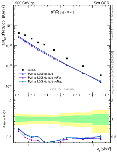 Plot of Lbar_pt in 900 GeV pp collisions