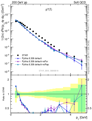 Plot of Lbar_pt in 200 GeV pp collisions