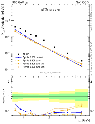 Plot of Lbar_pt in 900 GeV pp collisions