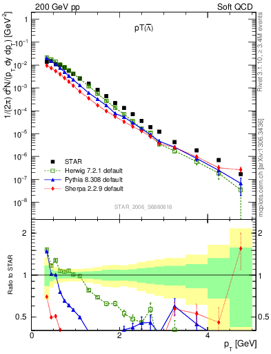 Plot of Lbar_pt in 200 GeV pp collisions