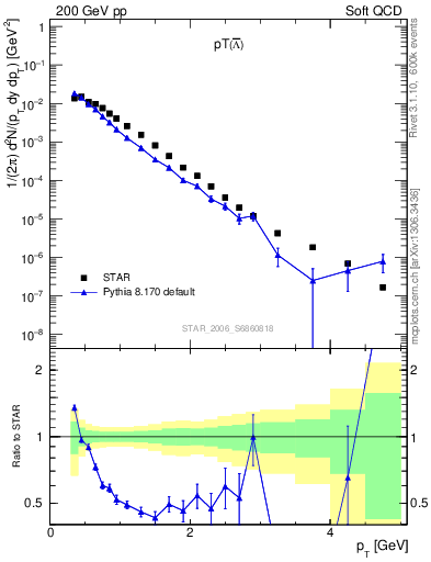 Plot of Lbar_pt in 200 GeV pp collisions