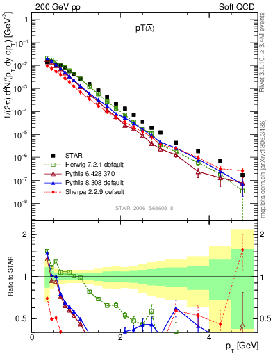 Plot of Lbar_pt in 200 GeV pp collisions