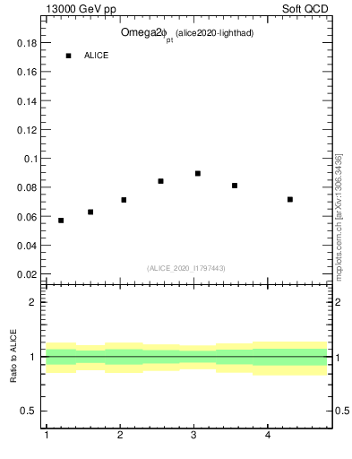 Plot of Omega2phi_pt in 13000 GeV pp collisions