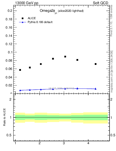 Plot of Omega2phi_pt in 13000 GeV pp collisions