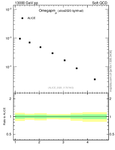 Plot of Omegapm_pt in 13000 GeV pp collisions