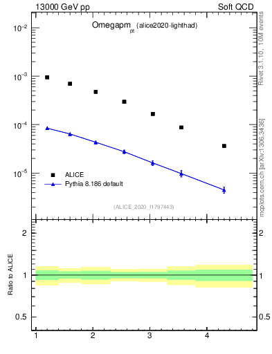 Plot of Omegapm_pt in 13000 GeV pp collisions