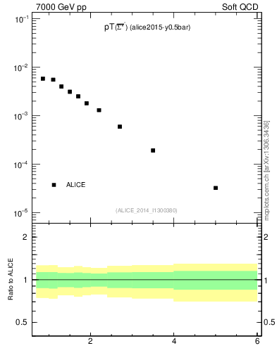 Plot of Sigma1385barm_pt in 7000 GeV pp collisions