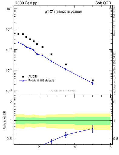 Plot of Sigma1385barm_pt in 7000 GeV pp collisions