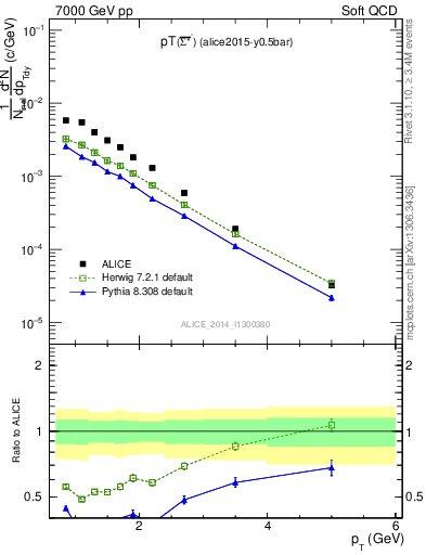 Plot of Sigma1385barm_pt in 7000 GeV pp collisions