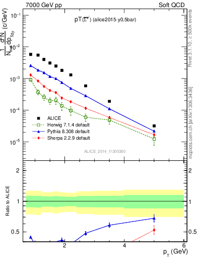 Plot of Sigma1385barm_pt in 7000 GeV pp collisions