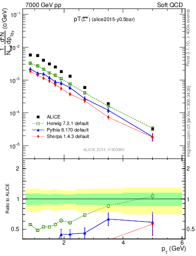 Plot of Sigma1385barm_pt in 7000 GeV pp collisions