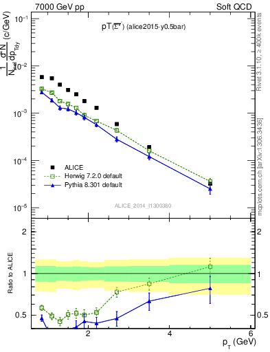 Plot of Sigma1385barm_pt in 7000 GeV pp collisions