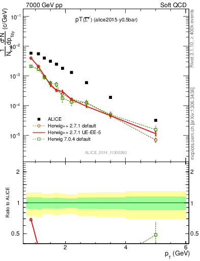 Plot of Sigma1385barm_pt in 7000 GeV pp collisions