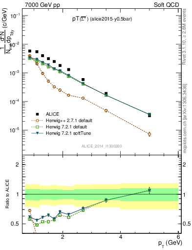 Plot of Sigma1385barm_pt in 7000 GeV pp collisions