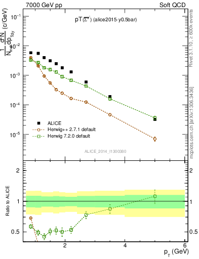 Plot of Sigma1385barm_pt in 7000 GeV pp collisions