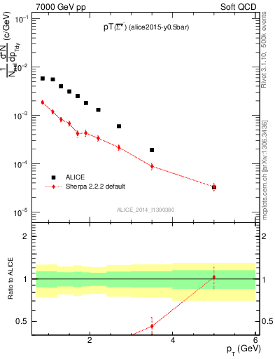 Plot of Sigma1385barm_pt in 7000 GeV pp collisions