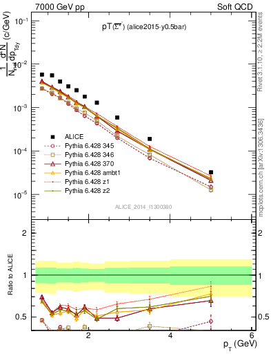 Plot of Sigma1385barm_pt in 7000 GeV pp collisions