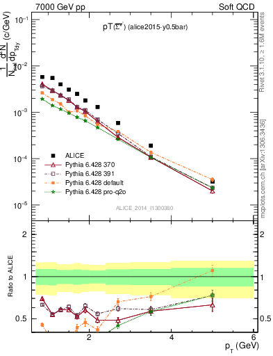 Plot of Sigma1385barm_pt in 7000 GeV pp collisions