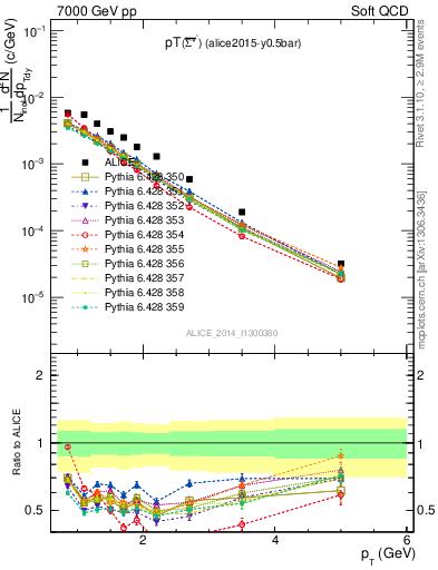 Plot of Sigma1385barm_pt in 7000 GeV pp collisions