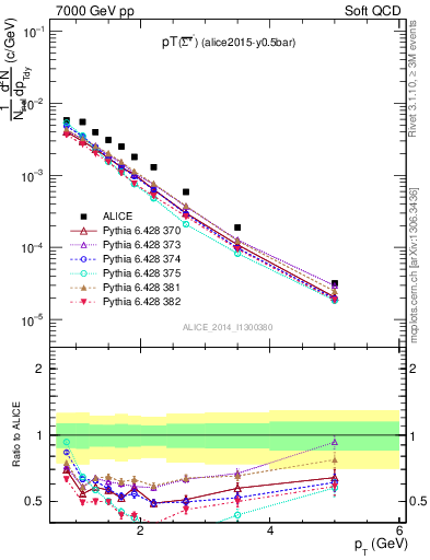 Plot of Sigma1385barm_pt in 7000 GeV pp collisions