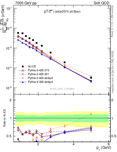 Plot of Sigma1385barm_pt in 7000 GeV pp collisions