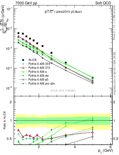 Plot of Sigma1385barm_pt in 7000 GeV pp collisions