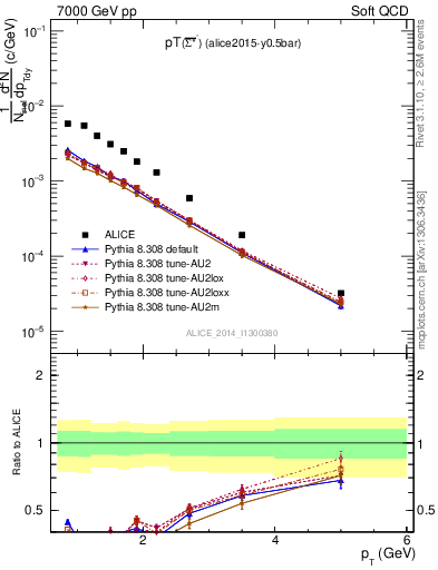 Plot of Sigma1385barm_pt in 7000 GeV pp collisions