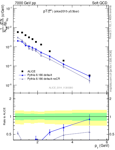 Plot of Sigma1385barm_pt in 7000 GeV pp collisions