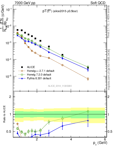 Plot of Sigma1385barm_pt in 7000 GeV pp collisions