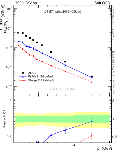 Plot of Sigma1385barm_pt in 7000 GeV pp collisions