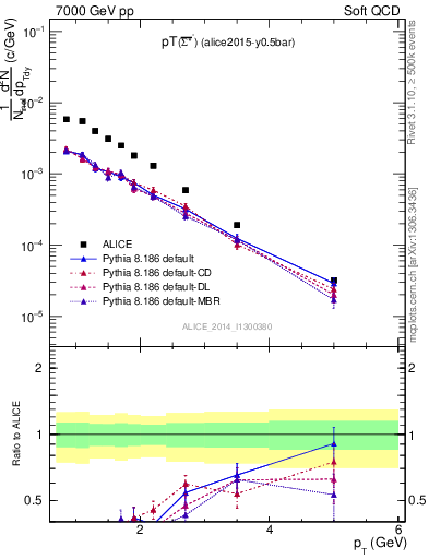 Plot of Sigma1385barm_pt in 7000 GeV pp collisions