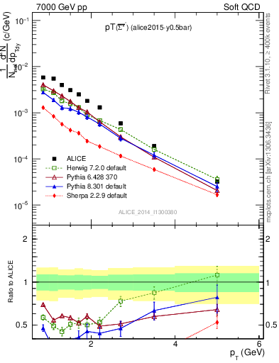 Plot of Sigma1385barm_pt in 7000 GeV pp collisions