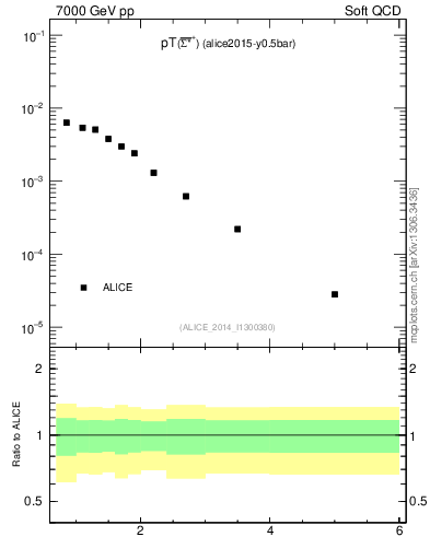 Plot of Sigma1385barp_pt in 7000 GeV pp collisions