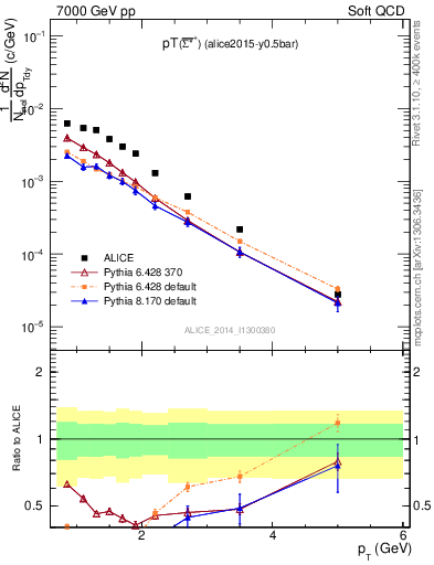 Plot of Sigma1385barp_pt in 7000 GeV pp collisions